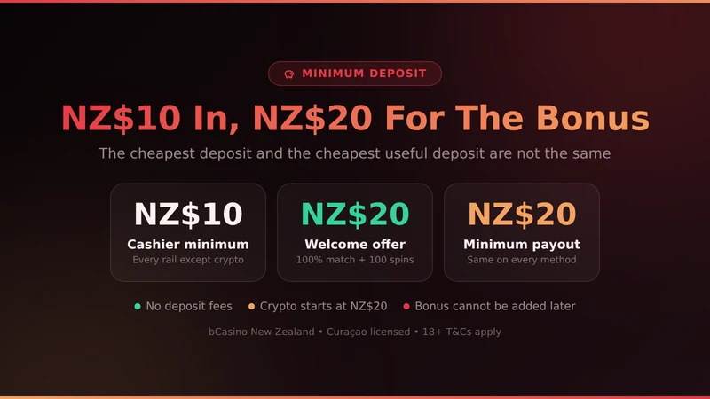 The three bCasino thresholds side by side: NZ$10 cashier minimum, NZ$20 welcome offer, NZ$20 minimum payout