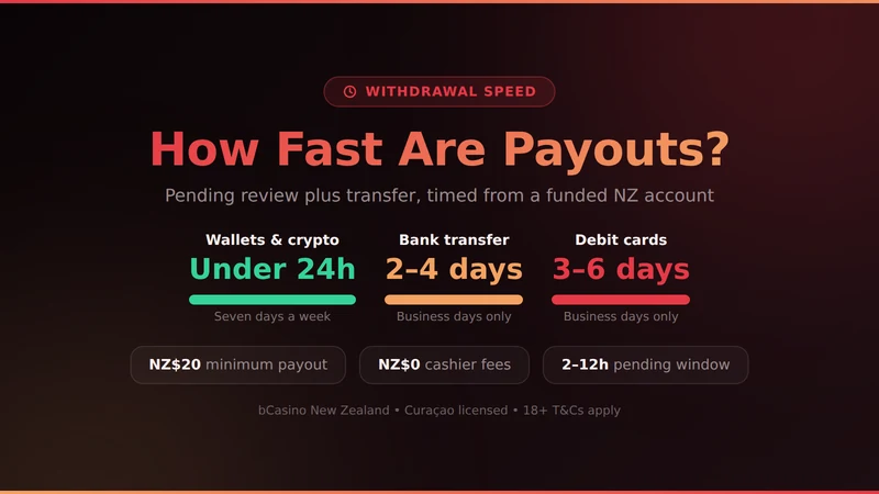 bCasino payout speeds compared: wallets and crypto under 24 hours, bank transfer 2-4 days, cards 3-6 days